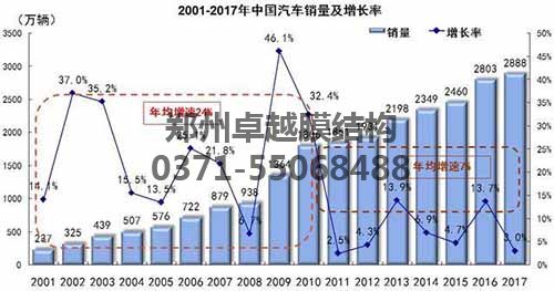 2001-2017年我國汽車銷量數(shù)據(jù)圖